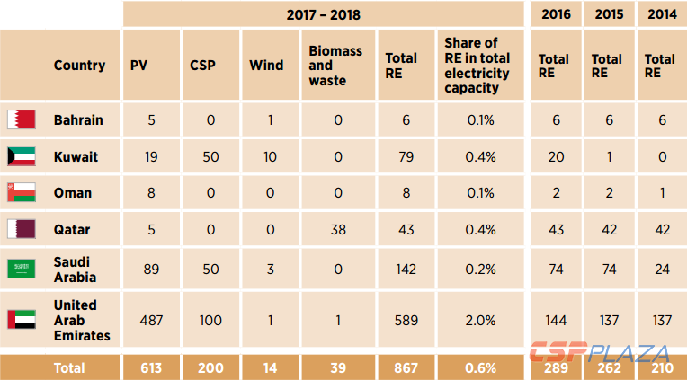 圖：截止2018年底海灣各主要國家可再生能源裝機量統計.png