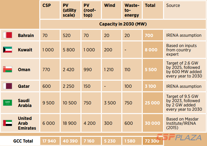 圖：到2030年海灣主要國家可再生能源發電裝機量預測.png