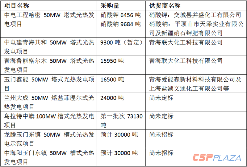 2019年大概率建設光熱項目熔鹽采購情況_副本.png