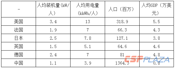 主要國家人均裝機、用電量情況.png