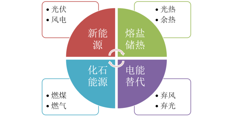 熔鹽儲能助力新能源增長與化石能源減少增減掛鉤實現電能替代新舊動能轉換 2021年8月15日1873.png