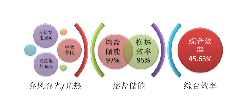熔鹽儲能助力新能源增長與化石能源減少增減掛鉤實現電能替代新舊動能轉換 2021年8月15日4321.png