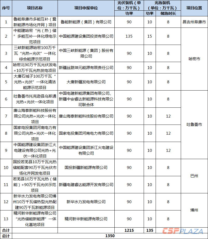 新疆第二批13個光熱+項目.png